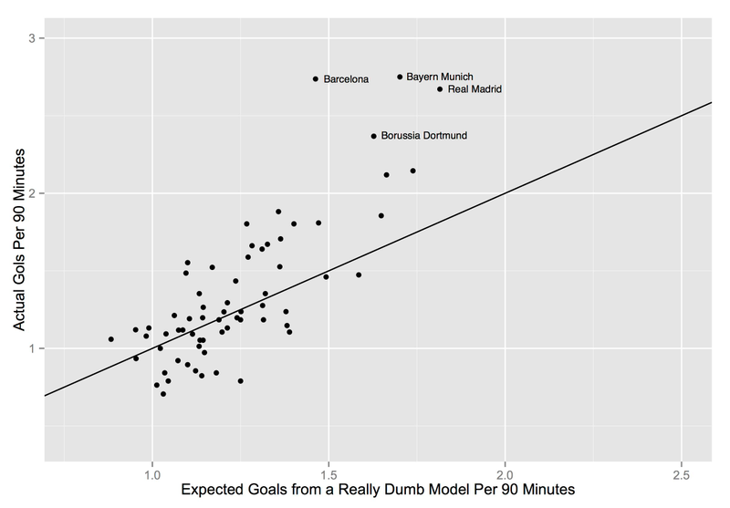 Illustration for article titled Why Soccer's Most Popular Advanced Stat Kind Of Sucks